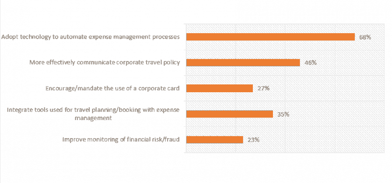 The results of an Aberdeen Group study on expense claims management.