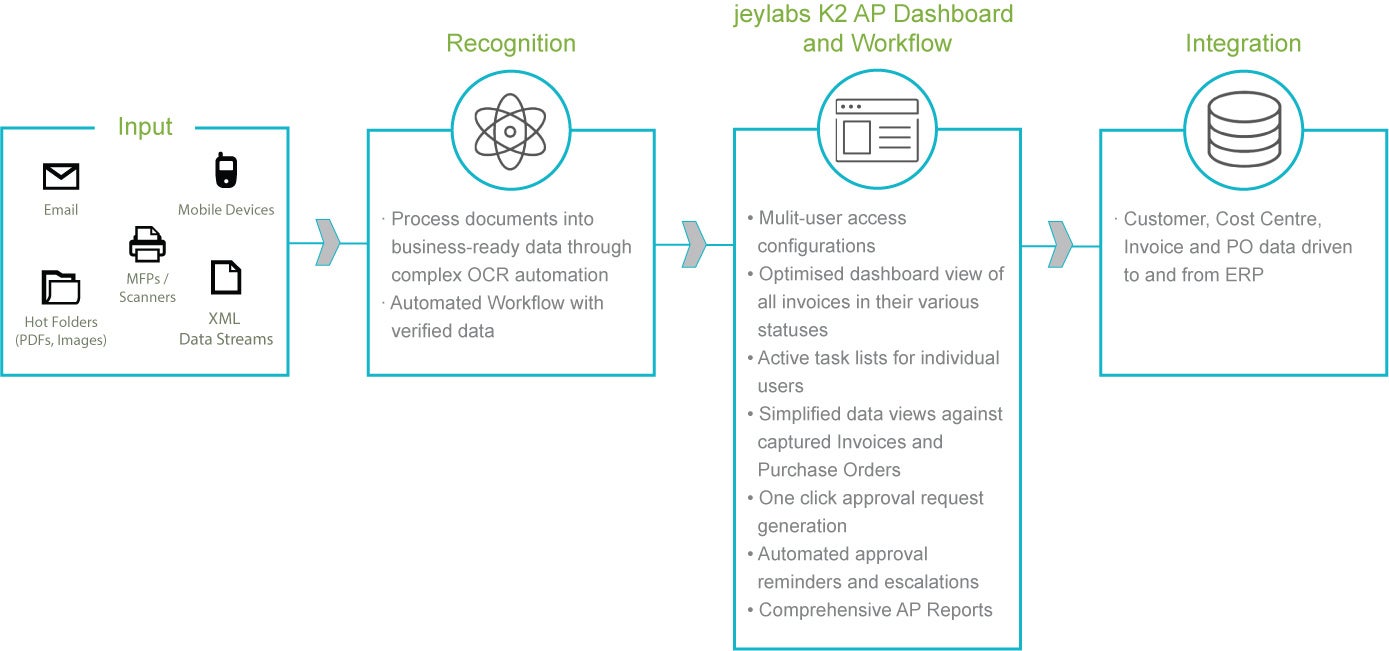 Picture of jeylabs dashboard and workflow