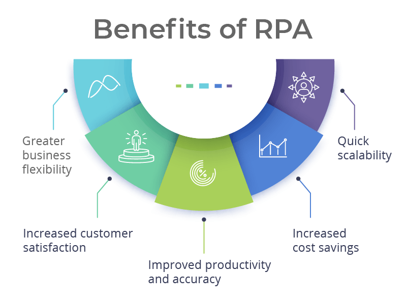 Benefits of Robotic Process Automation (RPA)