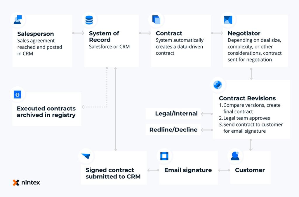 Sales/contract lifecycle infographic