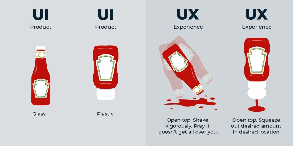 Graphic: UI and UX examples of a glass and plastic Ketchup bottle, showing the user experience of squeezing or shaking the bottle to get the condiments out and their results.