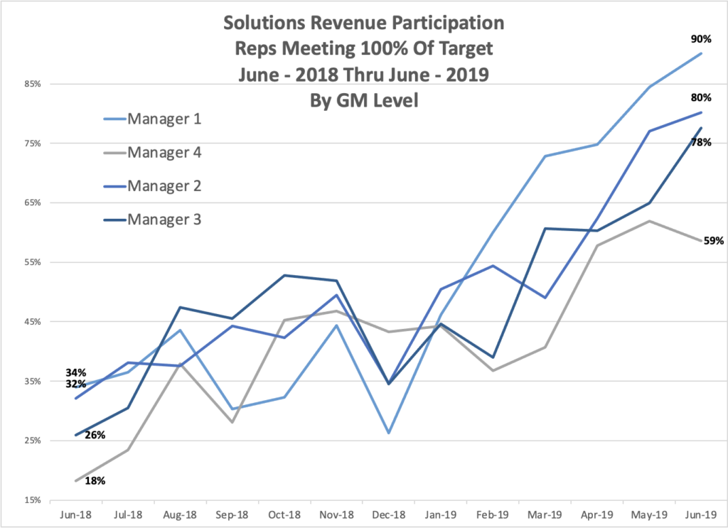 Graphic: solution revenue participation reps meeting june 2018-2019 fever chart.