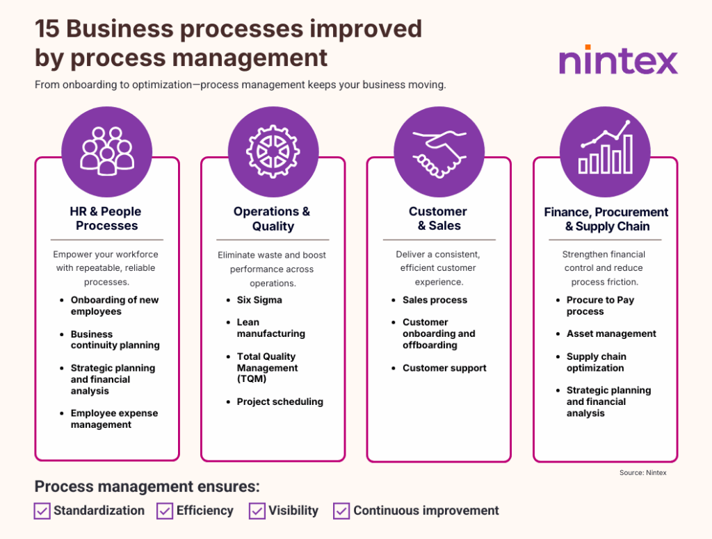 15 Business Processes Improved by Process Management,' showing four categories: HR & People Processes, Operations & Quality, Customer & Sales, and Finance, Procurement & Supply Chain. Lists examples such as onboarding, Six Sigma, customer support, and supply chain optimization. Highlights benefits of process management including standardization, efficiency, visibility, and continuous improvement.