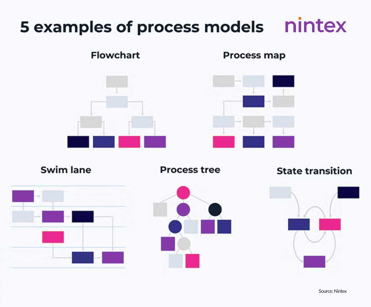 Infographic showing 5 examples of process models: a flowchart, a process map, a swim lane diagram, a process tree, and a state transition model.
