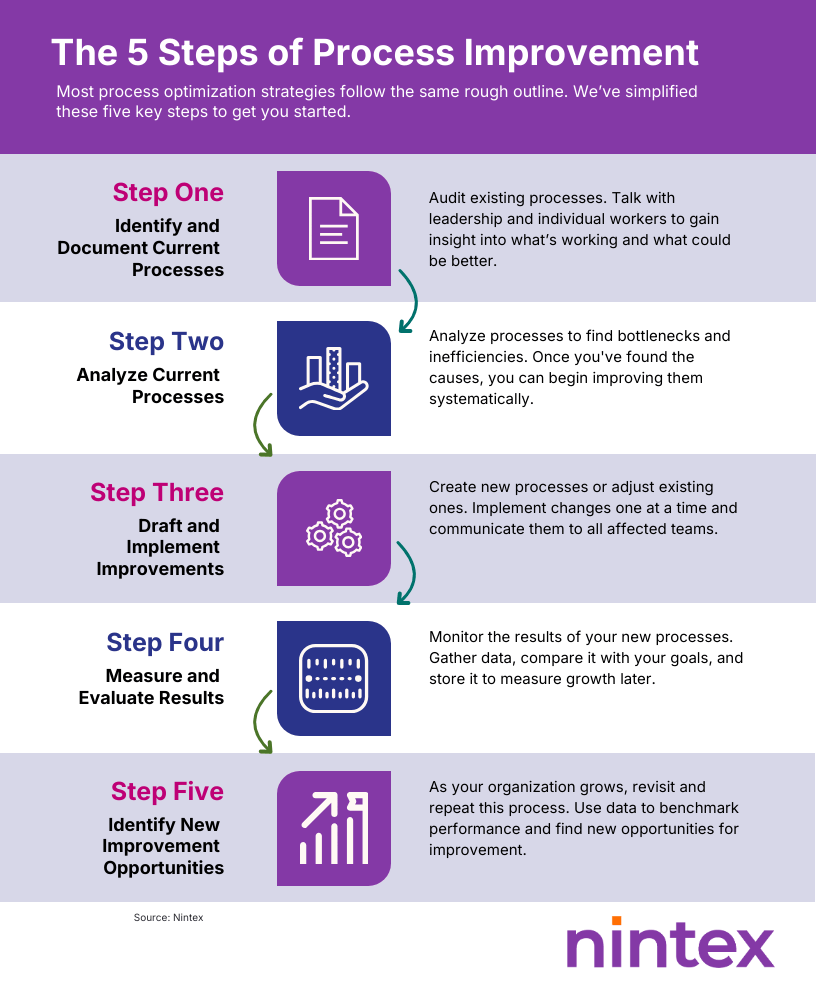 Infographic of the 5 steps of process improvement simplified: identify and document processes, analyze, draft and implement improvements, measure and evaluate results, and identify new opportunities.