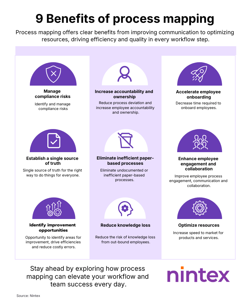 Infographic of 9 benefits of process mapping by Nintex, highlighting compliance, single source of truth, improvement opportunities, accountability, eliminating paper processes, reducing knowledge loss, faster onboarding, better employee engagement, and optimized resources.