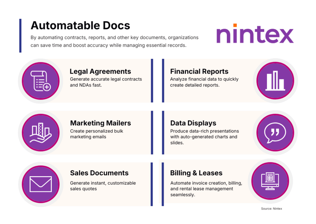 Infographic on automatable documents with Nintex. Highlights benefits of automating legal agreements, financial reports, marketing mailers, data displays, sales documents, and billing or lease management to save time, improve accuracy, and streamline essential records.
