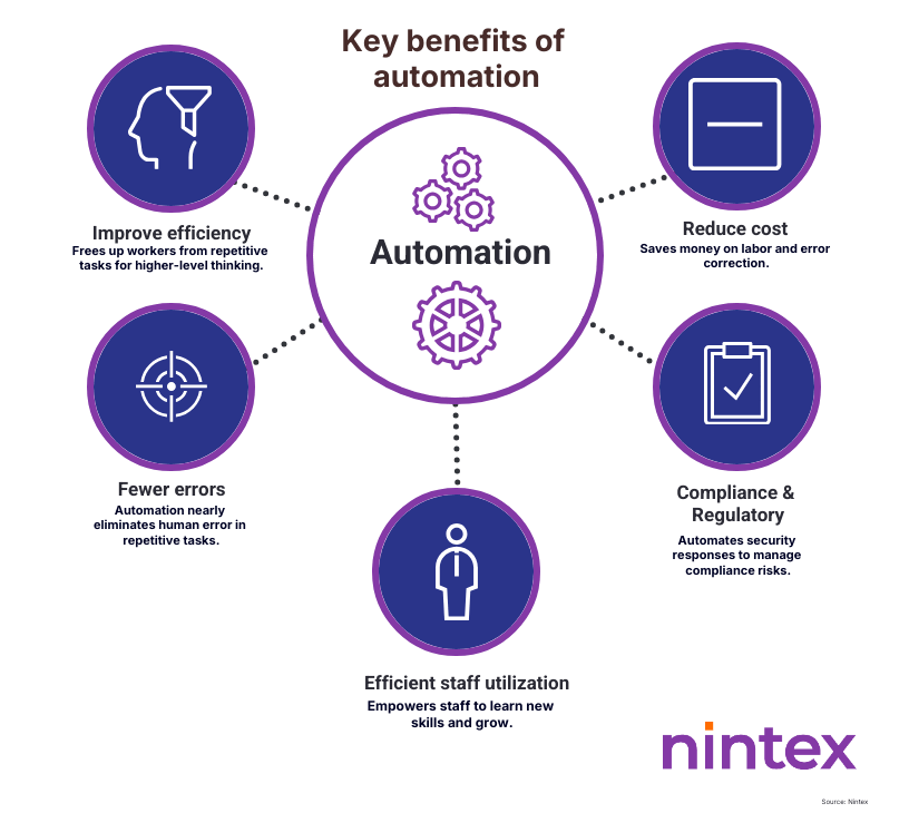 Infographic of key benefits of automation: improve efficiency, reduce cost, ensure compliance, fewer errors, and better staff utilization.