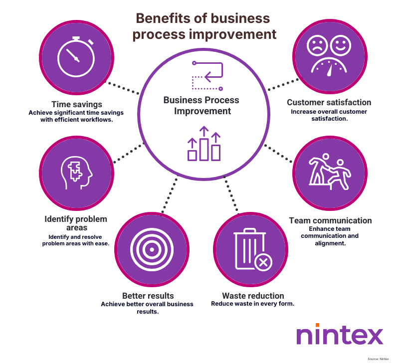 Infographic showing the benefits of business process improvement including time savings, better results, waste reduction, problem identification, customer satisfaction, and improved team communication.