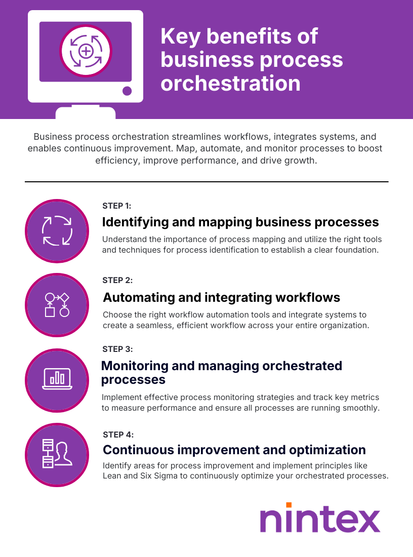 Infographic outlining key benefits of business process orchestration, including steps for identifying and mapping processes, automating workflows, monitoring orchestrated processes, and driving continuous improvement.