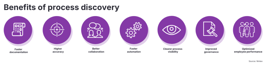 Infographic showing the benefits of process discovery, including faster documentation, higher accuracy, better collaboration, faster automation, clearer process visibility, improved governance, and optimized employee performance.