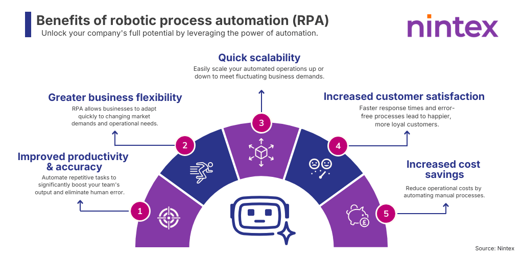 Infographic showing five key benefits of robotic process automation (RPA): improved productivity and accuracy, greater business flexibility, quick scalability, increased customer satisfaction, and increased cost savings. Nintex branding with the headline ‘Benefits of robotic process automation—unlock your company’s full potential by leveraging the power of automation.’