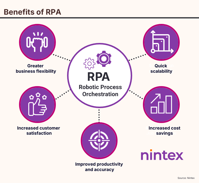 Infographic titled 'Benefits of RPA' by Nintex, showing key advantages of robotic process automation: greater business flexibility, increased customer satisfaction, improved productivity and accuracy, increased cost savings, and quick scalability.