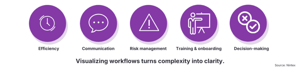 Benefits of Workflow Visualization’ showing five key advantages: Efficiency, Communication, Risk Management, Training & Onboarding, and Decision-Making. Caption reads ‘Visualizing workflows turns complexity into clarity.’
