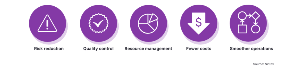 Infographic illustrating five key benefits of business process optimization: risk reduction, quality control, better resource management, lower costs, and smoother operations. Each benefit is represented by a purple circular icon, highlighting how process improvement enhances efficiency and performance across organizations. Source: Nintex.