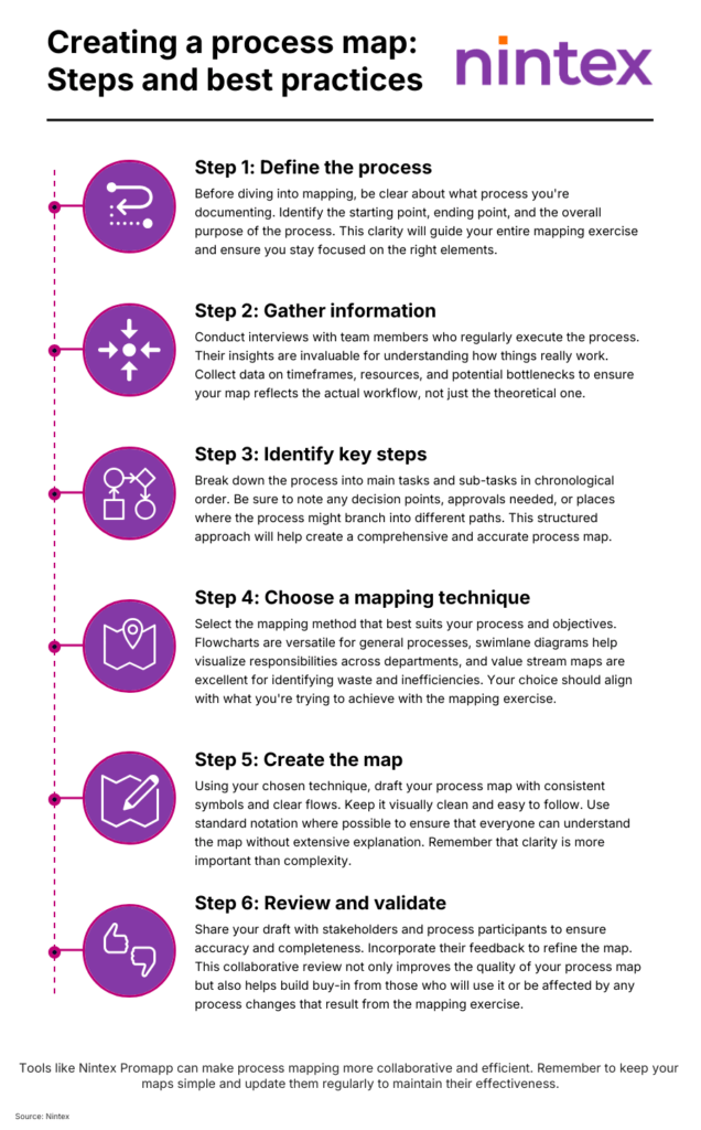 Nintex infographic on creating a process map with 6 steps: define the process, gather information, identify key steps, choose a mapping technique, create the map, and review and validate.