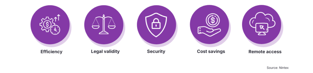 Infographic showing five key benefits of eSignatures: efficiency, legal validity, enhanced security, cost savings, and remote access for digital workflows.
