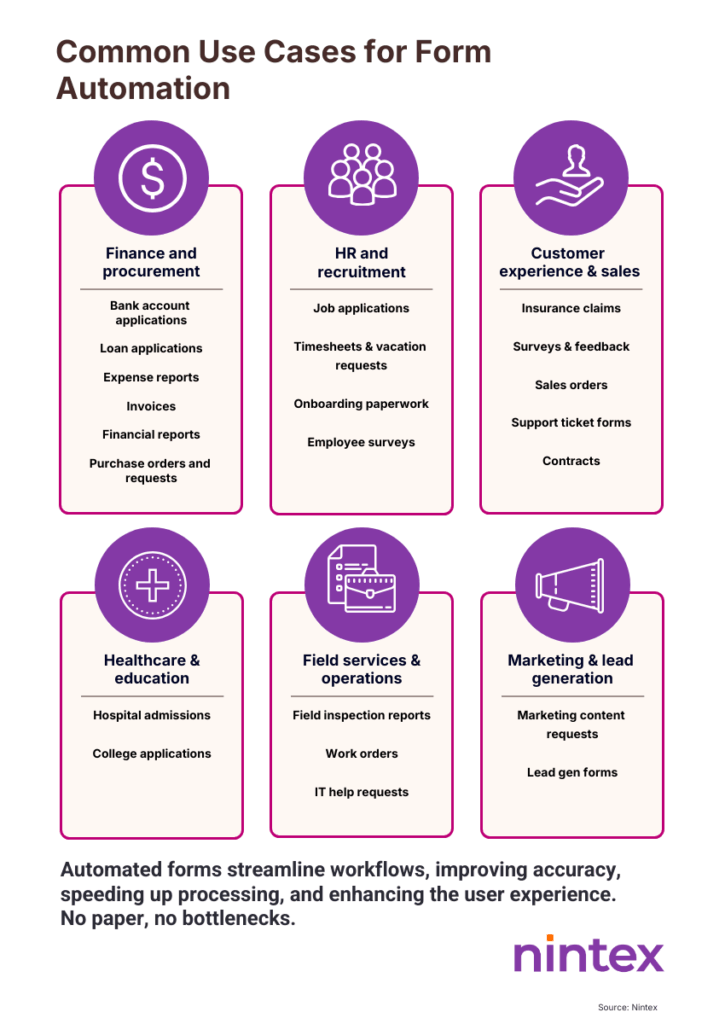 Infographic titled 'Common Use Cases for Form Automation' showing six categories of business forms: Finance and procurement, HR and recruitment, Customer experience and sales, Healthcare and education, Field services and operations, and Marketing and lead generation. Each category lists specific examples like loan applications, job applications, insurance claims, hospital admissions, work orders, and lead gen forms. Caption emphasizes benefits of automated forms: accuracy, speed, user experience, and eliminating paper bottlenecks.