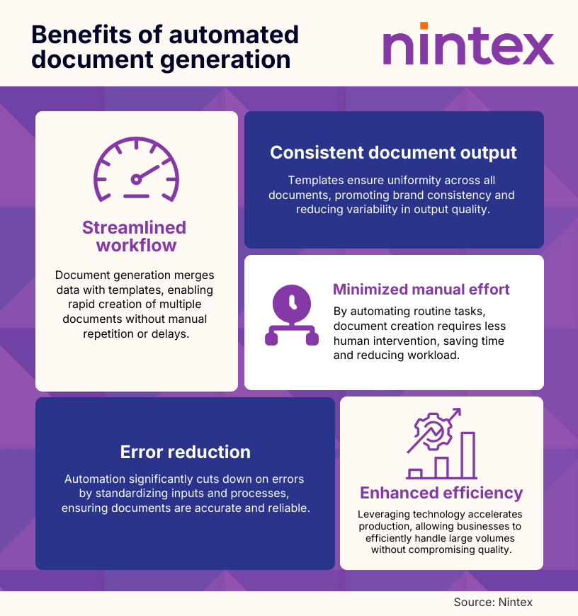 Infographie sur les avantages de la génération automatisée de documents avec Nintex. Flux de travail simplifié, production de documents cohérente, minimisation des efforts manuels, réduction des erreurs et efficacité accrue : l'automatisation permet de gagner du temps, de réduire les erreurs et d'optimiser la productivité.