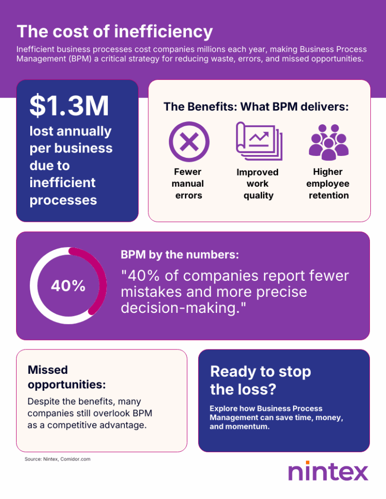 Infographie intitulée « Le coût de l'inefficacité » montrant comment les processus métier inefficaces coûtent aux entreprises 1.3 million de dollars par an. Elle met en lumière les avantages d'une gestion efficace des processus métier. Process Management (BPM), notamment grâce à la réduction des erreurs manuelles, l'amélioration de la qualité du travail et une meilleure fidélisation des employés. Il est à noter que 40 % des entreprises constatent une diminution des erreurs et une prise de décision plus efficace grâce au BPM. Les organisations sont encouragées à adopter le BPM pour gagner du temps, de l'argent et maintenir leur dynamisme. Source : Nintex.