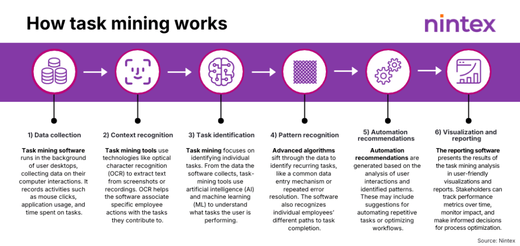Infographie intitulée « Comment fonctionne l'exploration des tâches » montrant un flux de travail en six étapes avec des icônes linéaires et des flèches : (1) Collecte de données – enregistrement des clics et des actions de l'utilisateur, (2) Reconnaissance du contexte – l'OCR identifie le contexte de la tâche, (3) Identification des tâches – l'IA et l'apprentissage automatique détectent des tâches spécifiques, (4) Reconnaissance de modèles – les algorithmes trouvent des flux de travail récurrents, (5) Recommandations d'automatisation – suggèrent des améliorations, et (6) Visualisation et rapports – les tableaux de bord et les graphiques affichent les résultats.