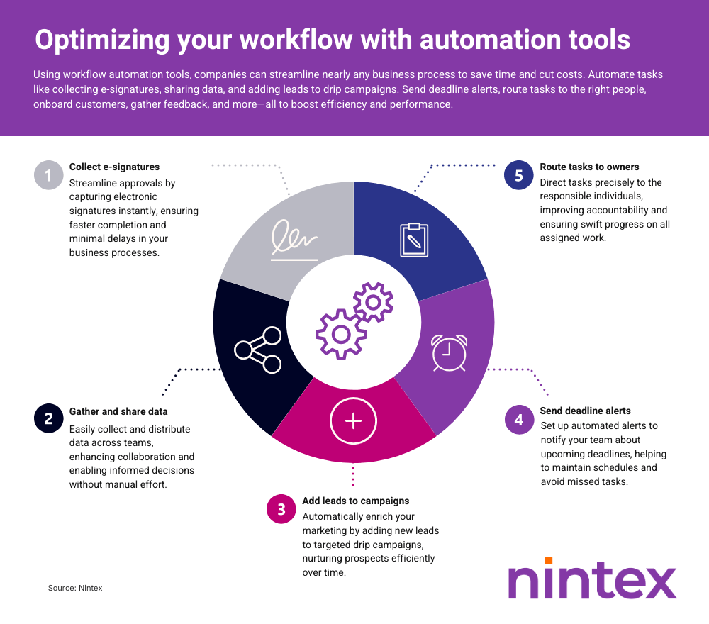 Infographie sur l'optimisation des flux de travail avec des outils d'automatisation : collectez des signatures électroniques, collectez et partagez des données, ajoutez des prospects aux campagnes, envoyez des alertes de délai et acheminez les tâches vers les propriétaires pour plus d'efficacité et de responsabilité.