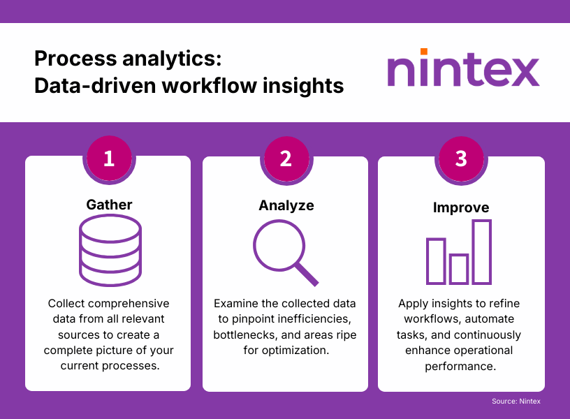 Infographie intitulée Analyse des processus&nbsp;: axée sur les données Workflow Aperçus, présentant trois étapes&nbsp;: 1. Collecter des données provenant de toutes les sources pertinentes&nbsp;; 2. Analyser les données pour identifier les inefficacités et les goulots d'étranglement&nbsp;; 3. Améliorer les flux de travail en appliquant les informations pour automatiser les tâches et optimiser les performances. Nintex met en évidence comment l'analyse des processus favorise l'optimisation continue.