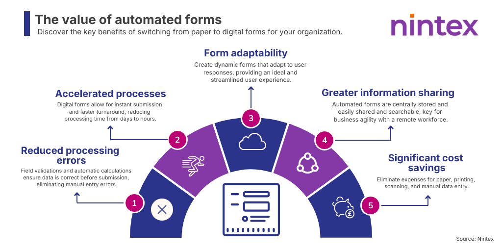 Infographic illustrating the value of automated forms by Nintex, highlighting five key benefits: reduced processing errors, accelerated processes, form adaptability, greater information sharing, and significant cost savings. Headline reads ‘The value of automated forms—discover the key benefits of switching from paper to digital forms for your organization.’