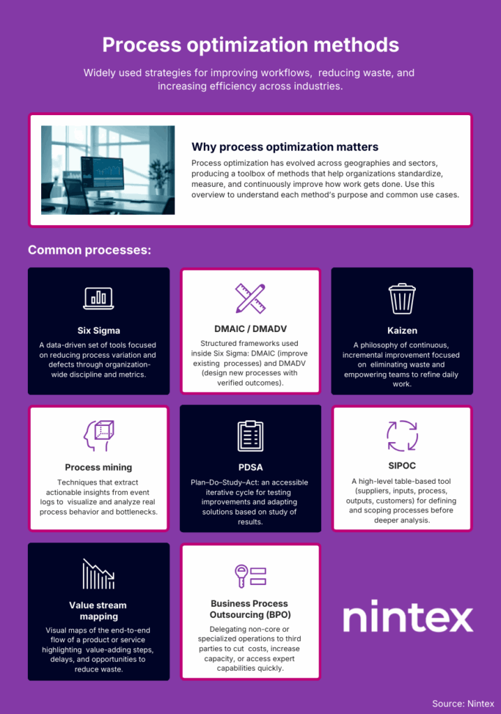 Process Optimization Methods’ outlining key strategies for improving workflows, reducing waste, and increasing efficiency. Features common methods such as Six Sigma, DMAIC/DMADV, Kaizen, Process Mining, PDSA, SIPOC, Value Stream Mapping, and Business Process Outsourcing (BPO). Explains how each method supports continuous improvement and operational excellence across industries. Source: Nintex.