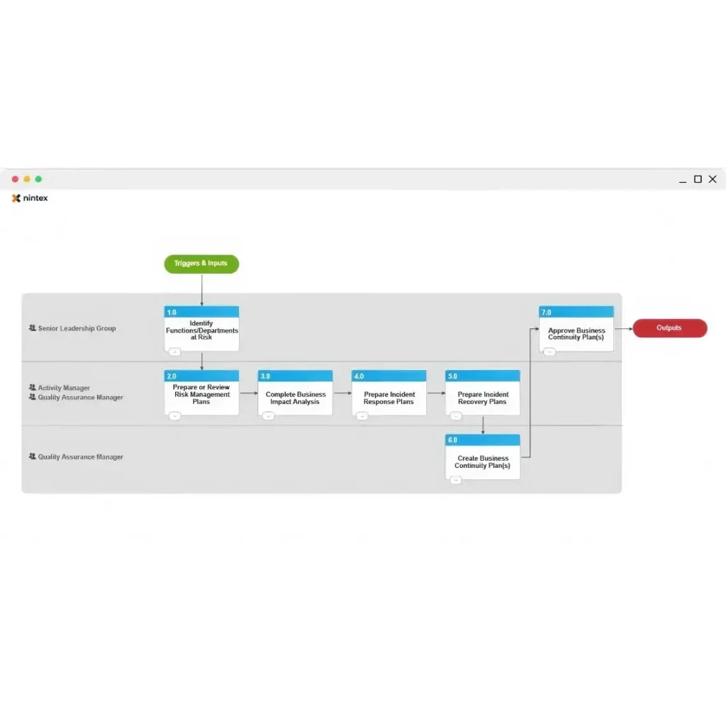 Capture d'écran de l'interface utilisateur montrant les niveaux de gestion et le flux des déclencheurs et des entrées.