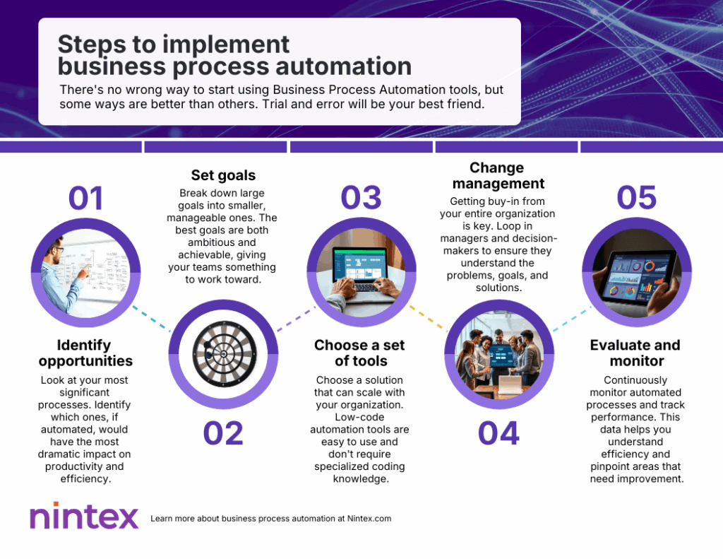 Infographic of 5 steps to implement business process automation by Nintex: identify opportunities, set goals, choose tools, manage change, and evaluate results.