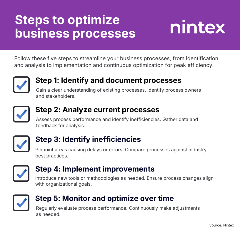 Infographic showing five steps to optimize business processes, including identifying and documenting processes, analyzing performance, finding inefficiencies, implementing improvements, and monitoring for continuous optimization.