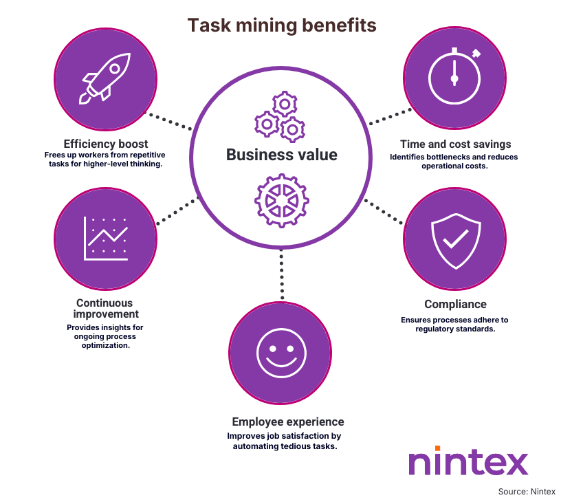 Infographic titled ‘Task Mining Benefits’ showing how task mining drives business value. A central circle labeled ‘Business Value’ connects to five benefits: efficiency boost, time and cost savings, compliance, employee experience, and continuous improvement—illustrating how task mining improves productivity, compliance, and overall performance.