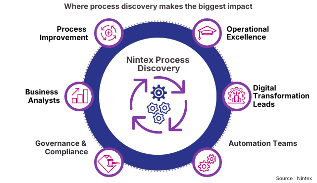 Infographic showing where Nintex Process Discovery delivers the biggest impact, highlighting key teams such as Process Improvement, Operational Excellence, Digital Transformation, Automation Teams, Governance and Compliance, and Business Analysts.