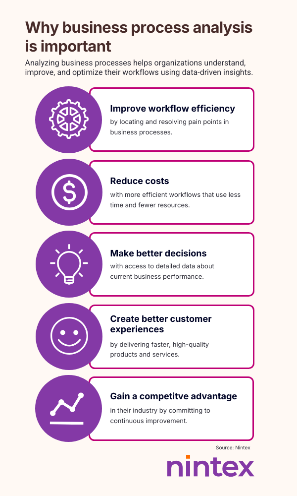 Why Business Process Analysis Is Important' infographic, showing five key benefits: improving workflow efficiency, reducing costs, making better decisions, creating better customer experiences, and gaining a competitive advantage.