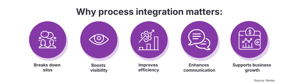 Infographic titled 'Why process integration matters' illustrating five benefits: breaks down silos, boosts visibility, improves efficiency, enhances communication, and supports business growth.