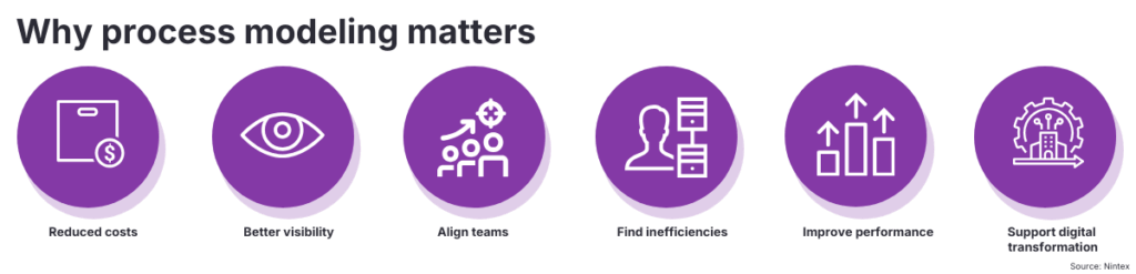 Infographic:  'Why process modeling matters' showing six benefits: reduced costs, better visibility, align teams, find inefficiencies, improve performance, and support digital transformation.