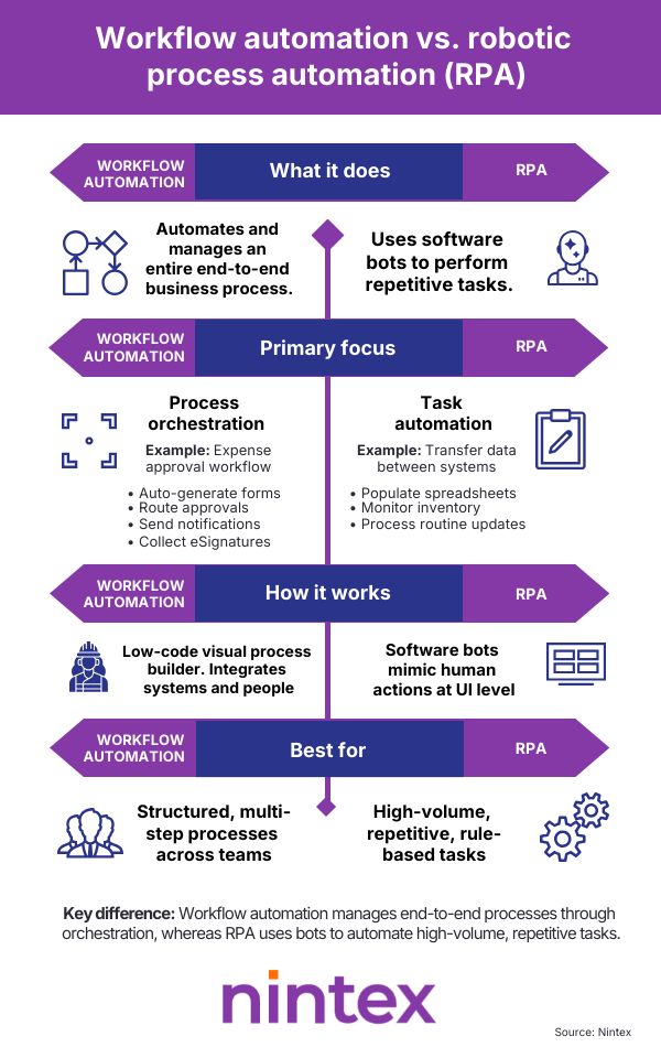 Workflow automation vs robotic process automation (RPA) infographic comparing process orchestration, task automation, use cases, and how each works.