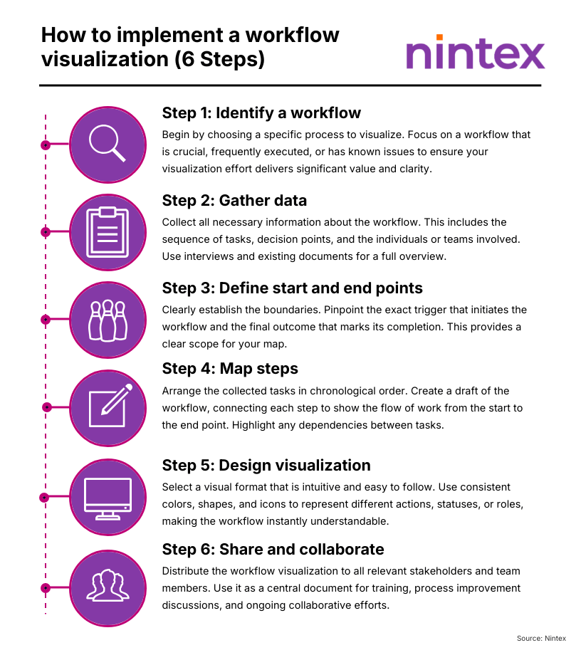 Infographic titled ‘How to Implement a Workflow Visualization (6 Steps)’ featuring six purple icons in a vertical sequence with corresponding descriptions: Step 1 Identify a workflow, Step 2 Gather data, Step 3 Define start and end points, Step 4 Map steps, Step 5 Design visualization, and Step 6 Share and collaborate.