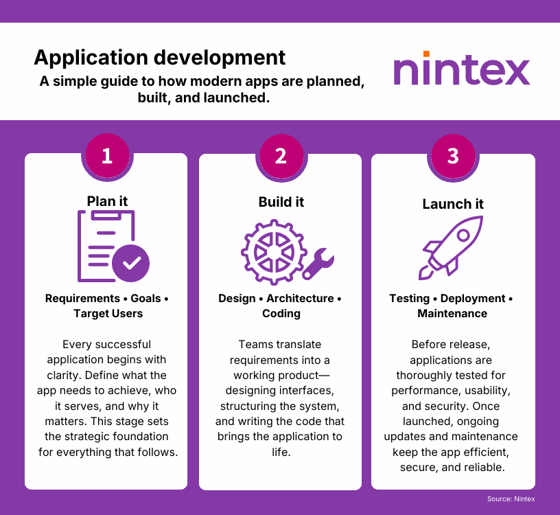 Infographic explaining the three stages of application development—Plan it, Build it, and Launch it—with icons and descriptions of requirements, design, coding, testing, deployment, and maintenance