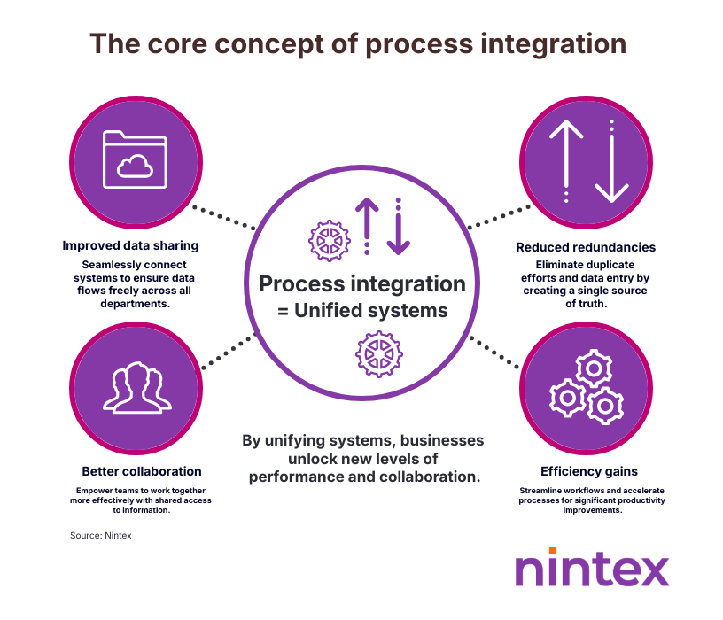 Infographic titled The Core Concept of Process Integration showing a central idea ‘Process integration = Unified systems’ with four benefits: improved data sharing through seamless connections, better collaboration with shared access to information, reduced redundancies by eliminating duplicate efforts, and efficiency gains from streamlined workflows. Nintex highlights how unifying systems unlocks performance and collaboration.