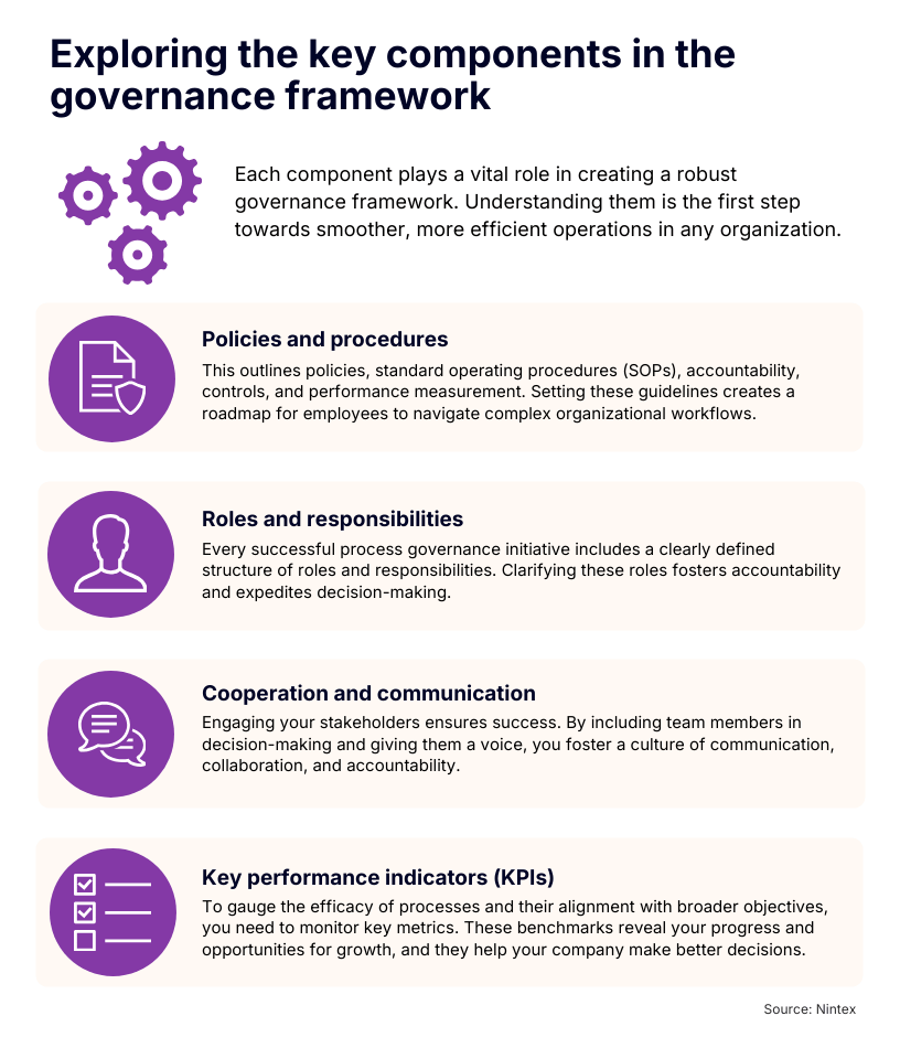 Infographic outlining key components of a governance framework, including policies and procedures, roles and responsibilities, cooperation and communication, and key performance indicators (KPIs).