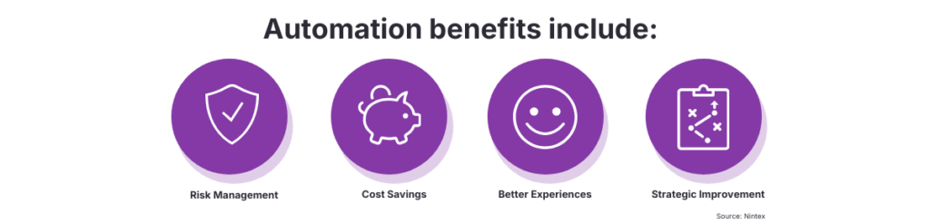 Infographie montrant les avantages de l’automatisation : gestion des risques, économies de coûts, meilleure expérience client et amélioration stratégique.
