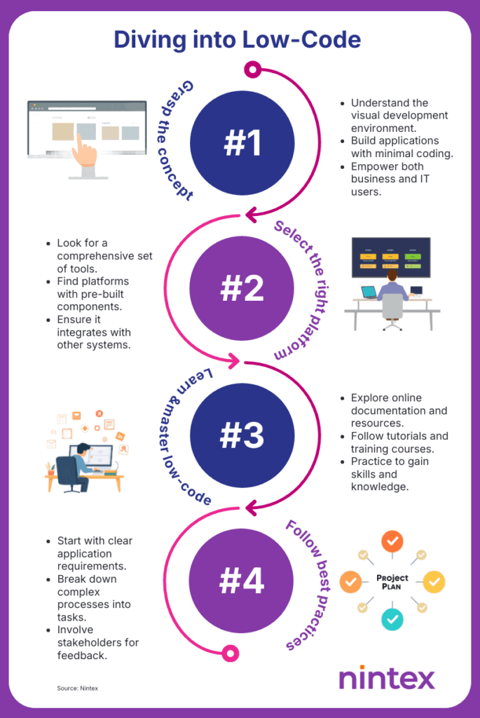 Infographie Nintex expliquant 4 étapes pour se lancer dans le low-code : comprendre le concept, choisir la bonne plateforme, apprendre et maîtriser les compétences et appliquer les meilleures pratiques.