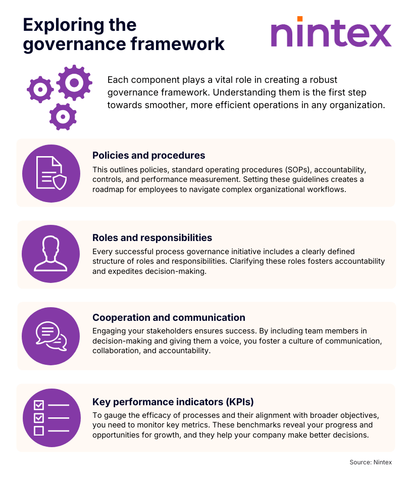 Infographic outlining key components of a governance framework, including policies and procedures, roles and responsibilities, cooperation and communication, and key performance indicators (KPIs).