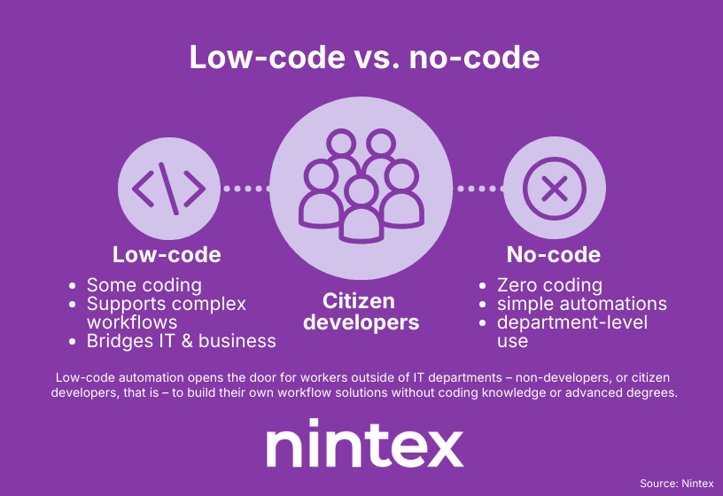 Infographic comparing low-code vs no-code automation. Low-code requires some coding, supports complex workflows, and bridges IT with business users. No-code requires zero coding, enables simple automations, and supports department-level use. Citizen developers connect both approaches, empowering non-technical employees to build workflow solutions.”