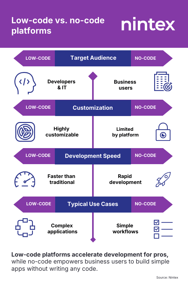Infographic showing low-code vs no-code platforms: low-code suits developers with high customization and complex apps, while no-code targets business users with limited customization, rapid development, and simple workflows.