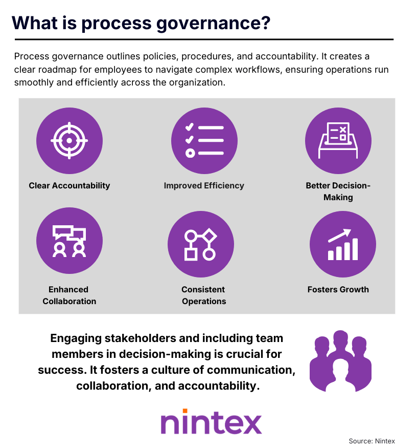 Infographic explaining what process governance is, showing benefits like clear accountability, improved efficiency, better decision-making, enhanced collaboration, consistent operations, and business growth.