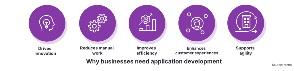 Infographic showing five reasons businesses need application development: drives innovation, reduces manual work, improves efficiency, enhances customer experiences, and supports agility.
