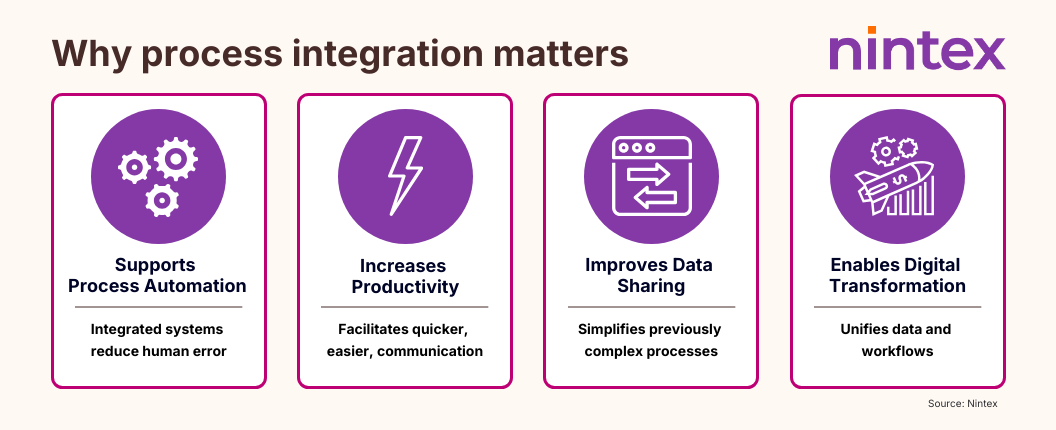 Nintex infographic titled 'Why process integration matters' highlighting four benefits: supports process automation, increases productivity, improves data sharing, and enables digital transformation, each with icons and brief descriptions.